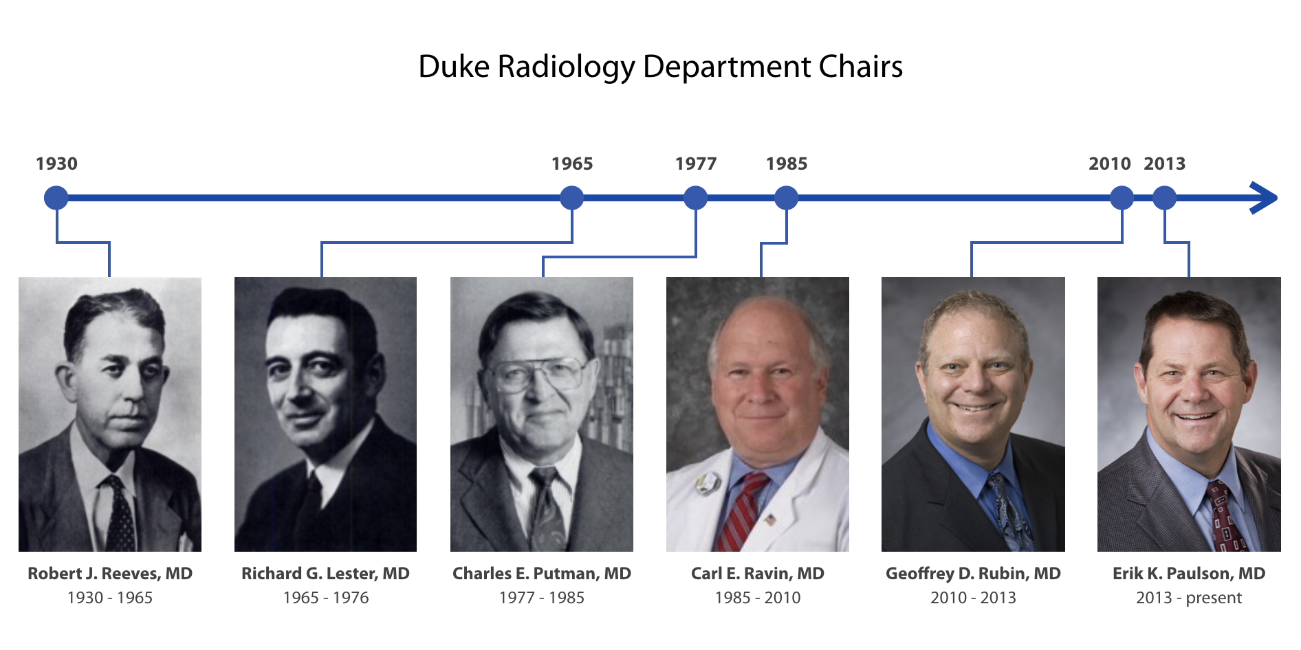 Duke Radiology Chairs