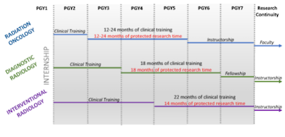 Duke R38 research pathway