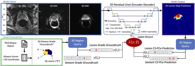 Deep Learning model architecture graphic